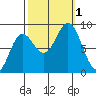 Graves Harbor tide chart for Saturday, October 1, 2022