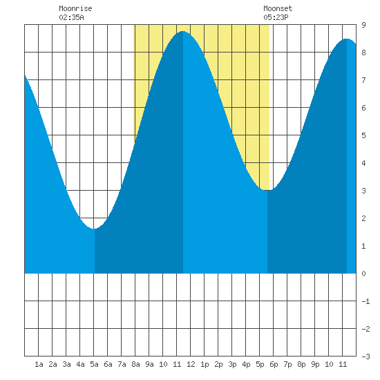 Graves Harbor tide chart for Friday, October 21, 2022