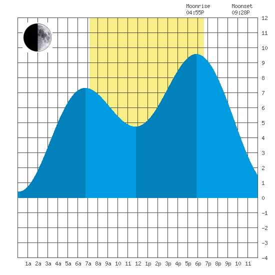 Graves Harbor tide chart for Sunday, October 2, 2022