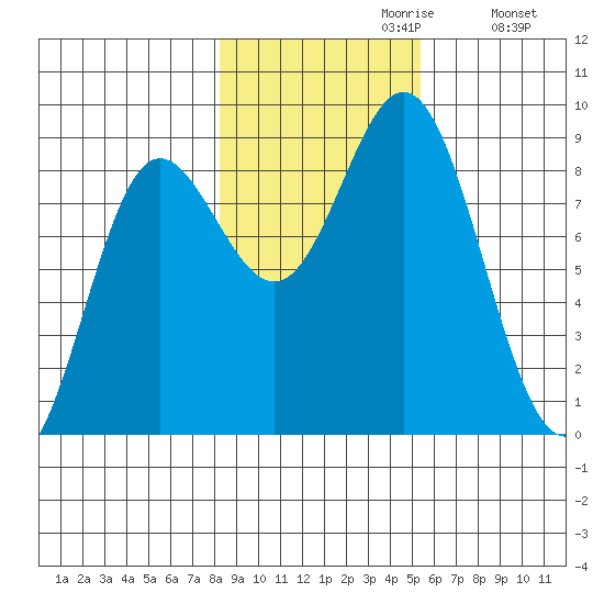 Graves Harbor tide chart for Sunday, October 30, 2022