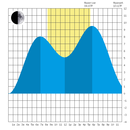 Graves Harbor tide chart for Monday, October 31, 2022