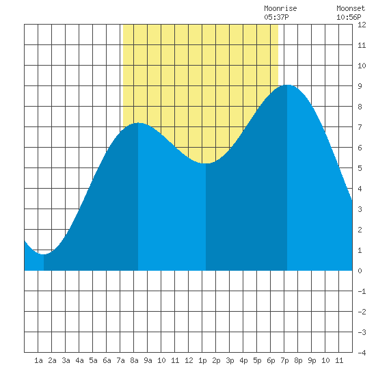 Graves Harbor tide chart for Monday, October 3, 2022