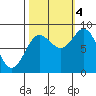 Graves Harbor tide chart for Tuesday, October 4, 2022