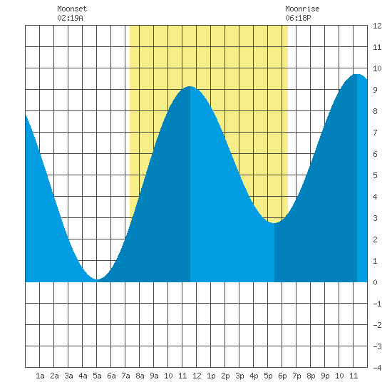 Graves Harbor tide chart for Thursday, October 6, 2022