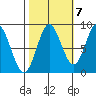 Graves Harbor tide chart for Friday, October 7, 2022