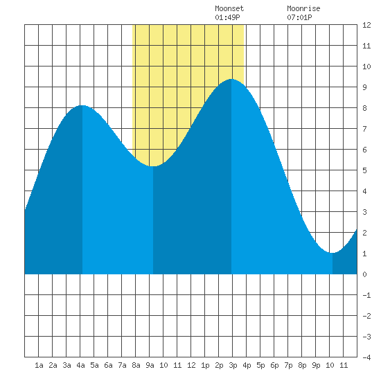 Graves Harbor tide chart for Sunday, November 13, 2022