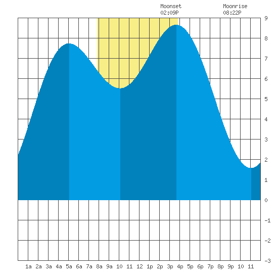 Graves Harbor tide chart for Monday, November 14, 2022