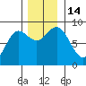 Graves Harbor tide chart for Monday, November 14, 2022