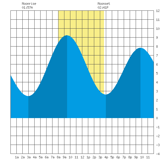 Graves Harbor tide chart for Saturday, November 19, 2022