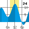 Graves Harbor tide chart for Thursday, November 24, 2022