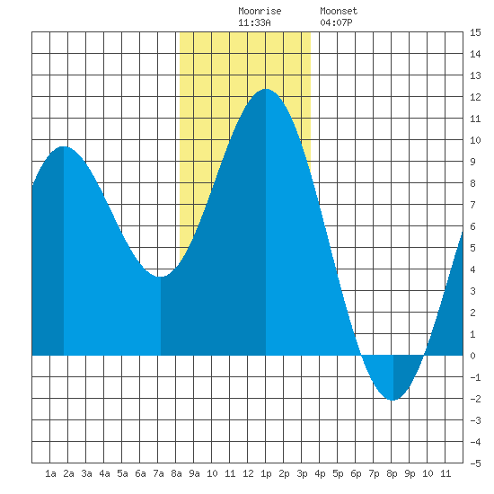 Graves Harbor tide chart for Friday, November 25, 2022