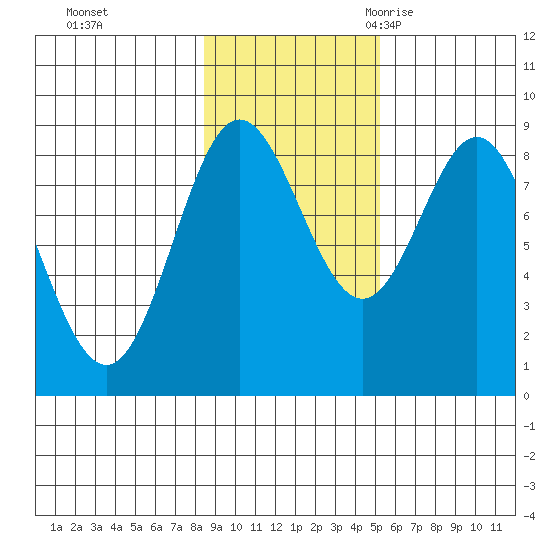 Graves Harbor tide chart for Thursday, November 3, 2022