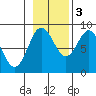 Graves Harbor tide chart for Thursday, November 3, 2022