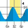 Graves Harbor tide chart for Friday, November 4, 2022