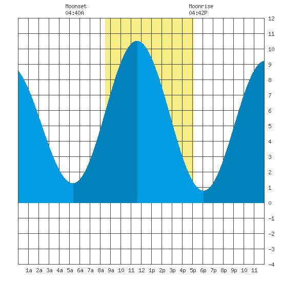 Graves Harbor tide chart for Saturday, November 5, 2022