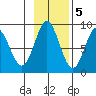 Graves Harbor tide chart for Saturday, November 5, 2022