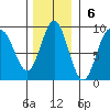 Graves Harbor tide chart for Sunday, November 6, 2022