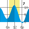 Graves Harbor tide chart for Monday, November 7, 2022