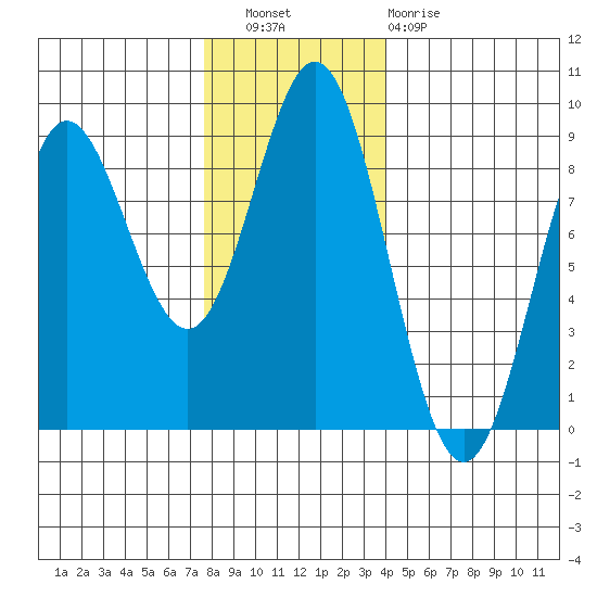 Graves Harbor tide chart for Wednesday, November 9, 2022