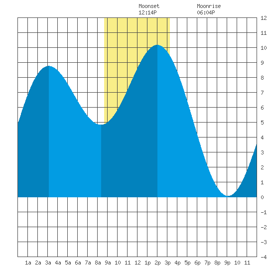 Graves Harbor tide chart for Sunday, December 11, 2022