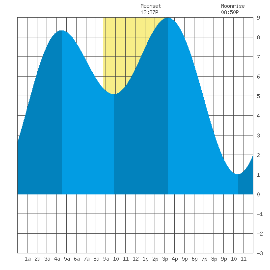 Graves Harbor tide chart for Tuesday, December 13, 2022