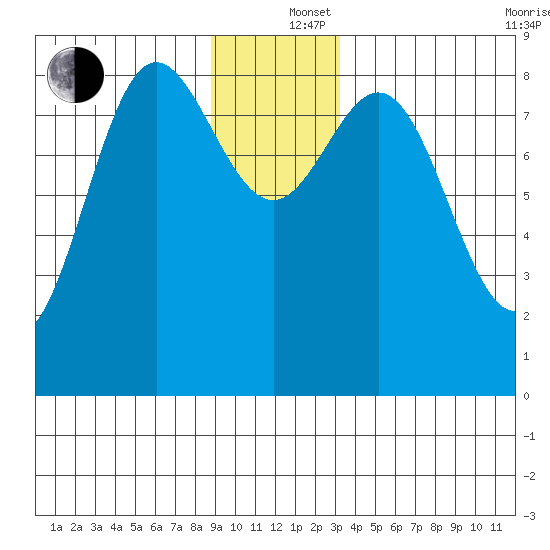 Graves Harbor tide chart for Thursday, December 15, 2022
