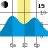 Graves Harbor tide chart for Thursday, December 15, 2022