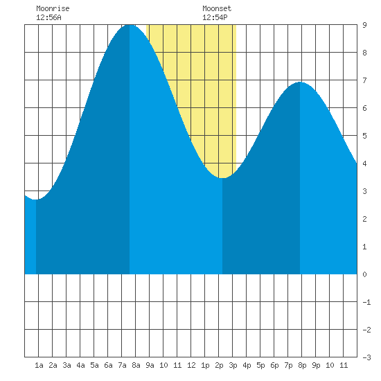 Graves Harbor tide chart for Saturday, December 17, 2022