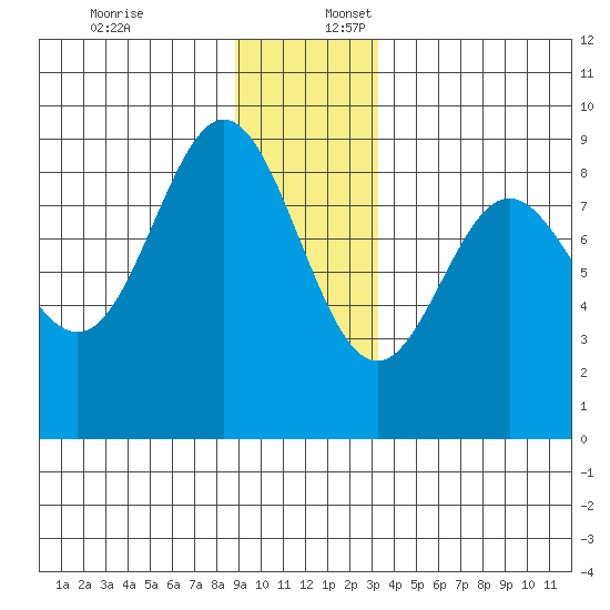 Graves Harbor tide chart for Sunday, December 18, 2022