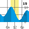 Graves Harbor tide chart for Monday, December 19, 2022