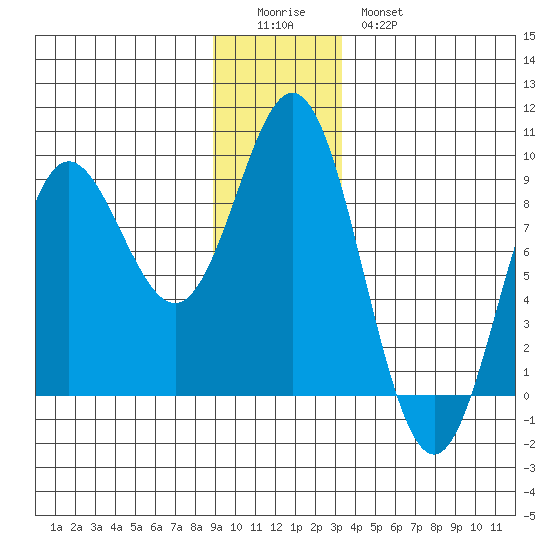 Graves Harbor tide chart for Saturday, December 24, 2022