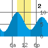 Graves Harbor tide chart for Friday, December 2, 2022