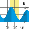 Graves Harbor tide chart for Saturday, December 3, 2022