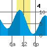 Graves Harbor tide chart for Sunday, December 4, 2022