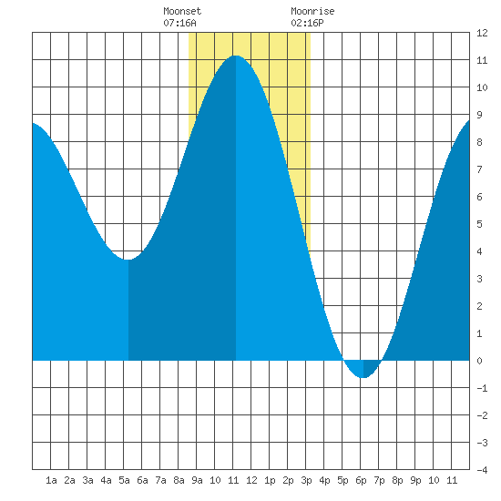 Graves Harbor tide chart for Tuesday, December 6, 2022