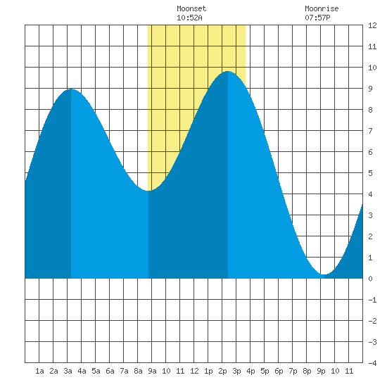 Graves Harbor tide chart for Tuesday, January 10, 2023