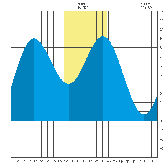 Graves Harbor tide chart for Wednesday, January 11, 2023