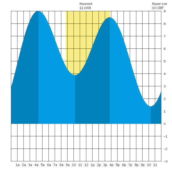 Graves Harbor tide chart for Thursday, January 12, 2023