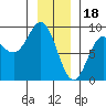 Graves Harbor tide chart for Wednesday, January 18, 2023