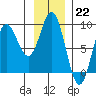 Graves Harbor tide chart for Sunday, January 22, 2023