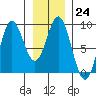 Graves Harbor tide chart for Tuesday, January 24, 2023