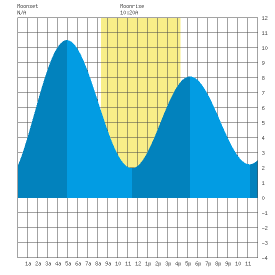 Graves Harbor tide chart for Friday, January 27, 2023