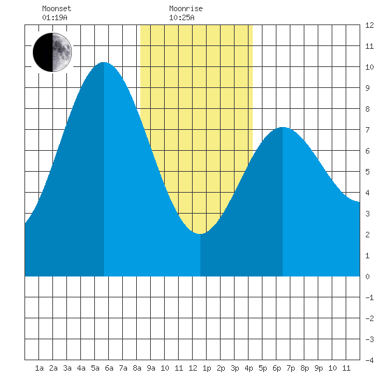 Graves Harbor tide chart for Saturday, January 28, 2023