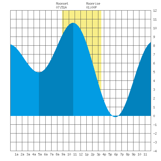 Graves Harbor tide chart for Wednesday, January 4, 2023