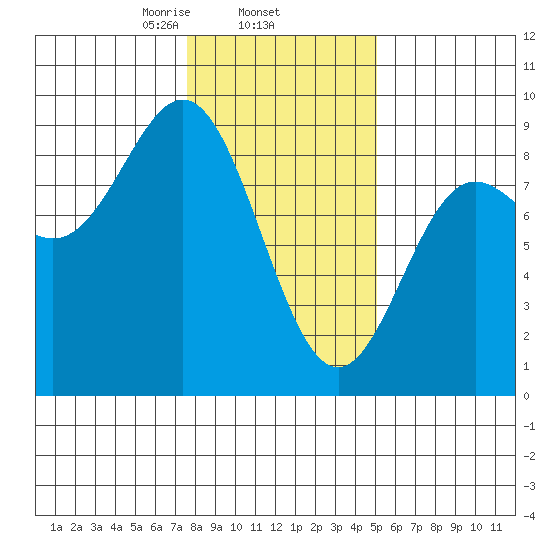 Graves Harbor tide chart for Wednesday, February 15, 2023