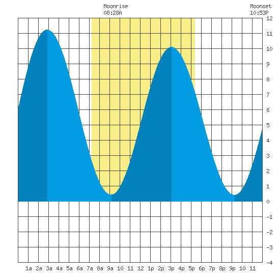 Graves Harbor tide chart for Thursday, February 23, 2023