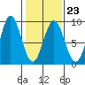 Graves Harbor tide chart for Thursday, February 23, 2023