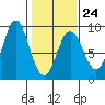 Graves Harbor tide chart for Friday, February 24, 2023