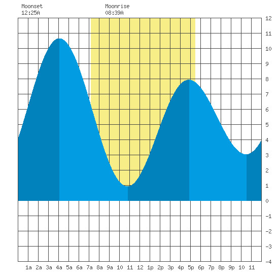 Graves Harbor tide chart for Saturday, February 25, 2023