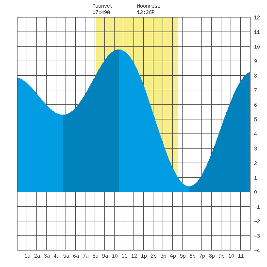 Graves Harbor tide chart for Thursday, February 2, 2023